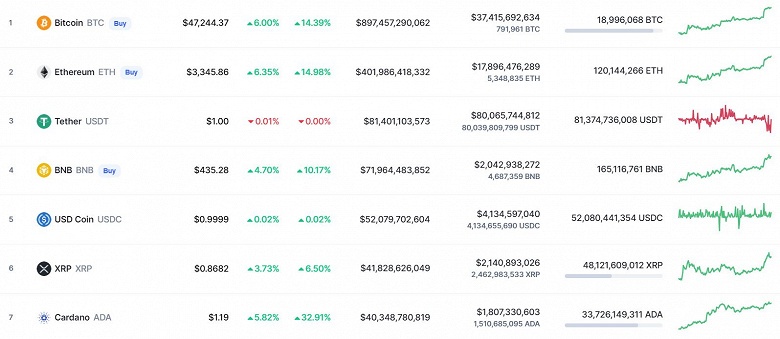 Bitcoin за четыре часа подорожал на 2000 долларов. Впервые с начала года стоимость BTC превысила отметку в 47 000 долларов